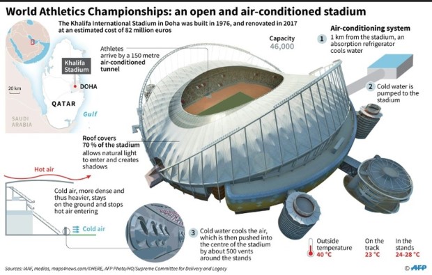 СП Катар 2022: Сите стадиони се климатизирани и имаат систем за прочистување на воздухот