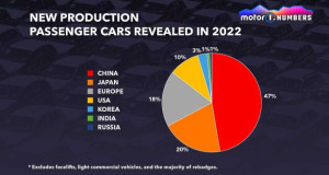 Во 2022 година претставен е 131 нов автомобил, половината од Кина