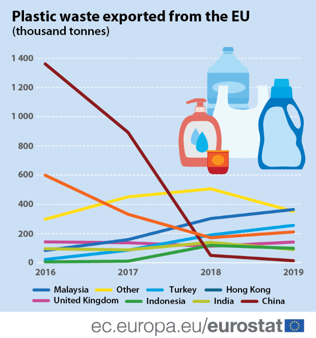 ЕУ воведува построга регулатива и го забранува извозот на отпад