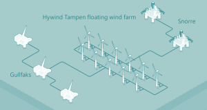 Пуштена во погон најголемата пловечка ветерна електрана во светот