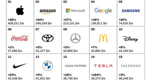 Apple и натаму најдобар бренд на светот