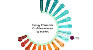 Две третини од потрошувачите на енергија, не сакаат да трошат време и пари на одржлив развој