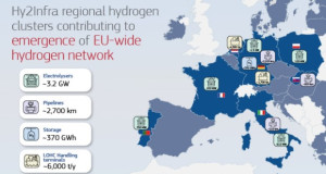 ЕУ им одобри на земјите членки 6,9 милијарди евра за инфраструктура за водород
