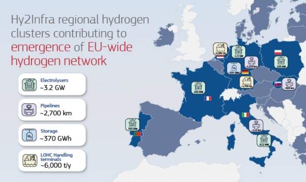 ЕУ им одобри на земјите членки 6,9 милијарди евра за инфраструктура за водород