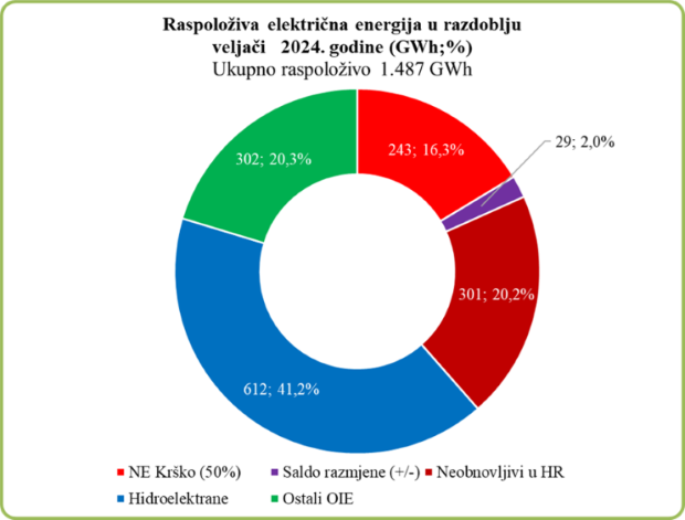 Хрватска: Обновливите извори на енергија ги престигнаа фосилните горива во енергетскиот микс