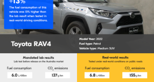 Реалната потрошувачка на гориво и реалните емисии на возилата во ЕУ, за 20% повисоки од оние на тестовите во лабораториски услови