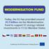 ЕУ издвојува 2,5 милијарди евра од Фондот за модернизација за енергетски проекти во 11 земји